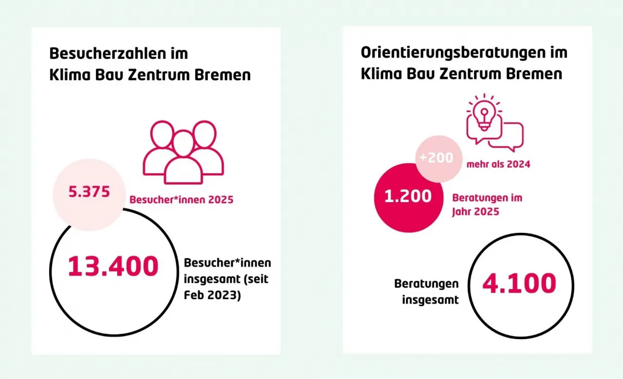 Grafik zu Besucherzahlen im Klima Bau Zentrum