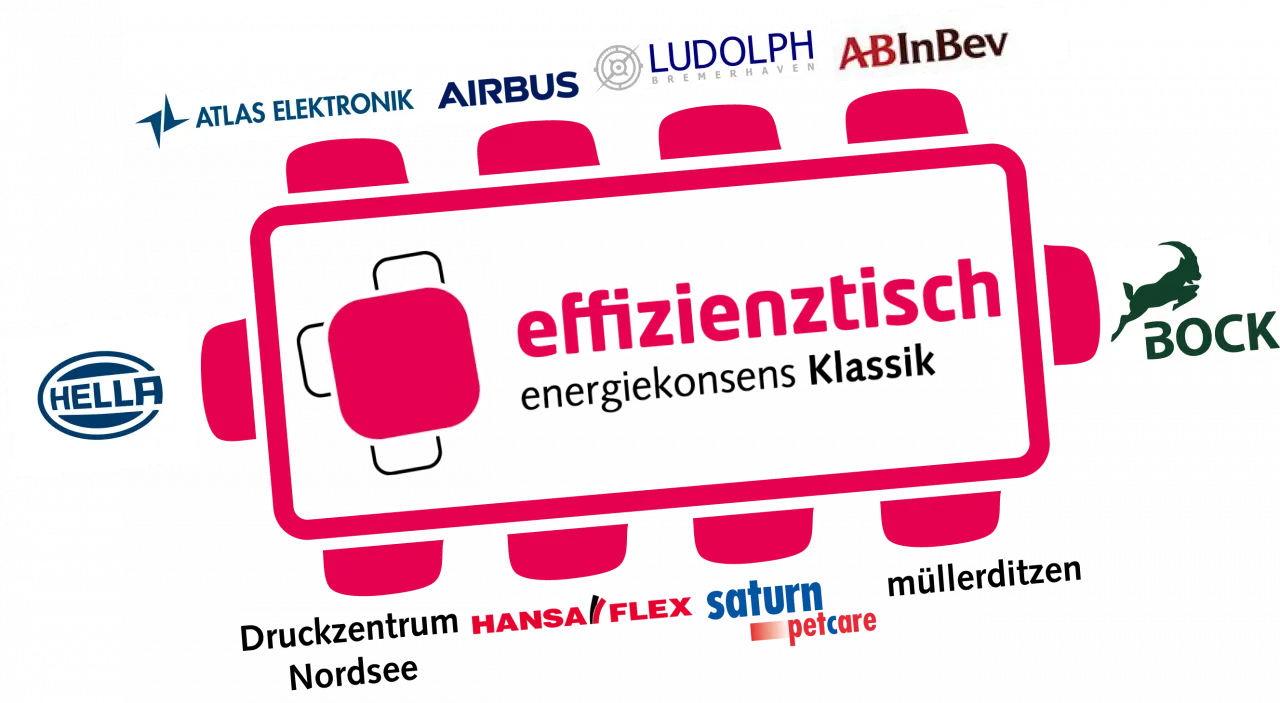 Teilnehmende Unternehmen am Effizienztisch energiekonsens Klassik