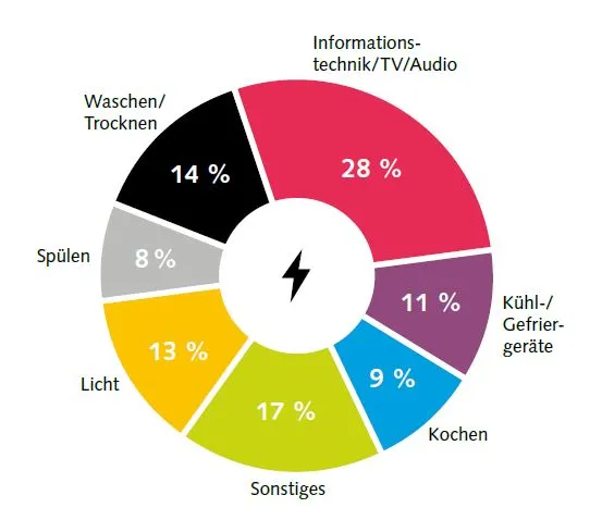 Tortendiagramm zur Verteilung des Stromverbrauchs im Haushalt nach Bereichen