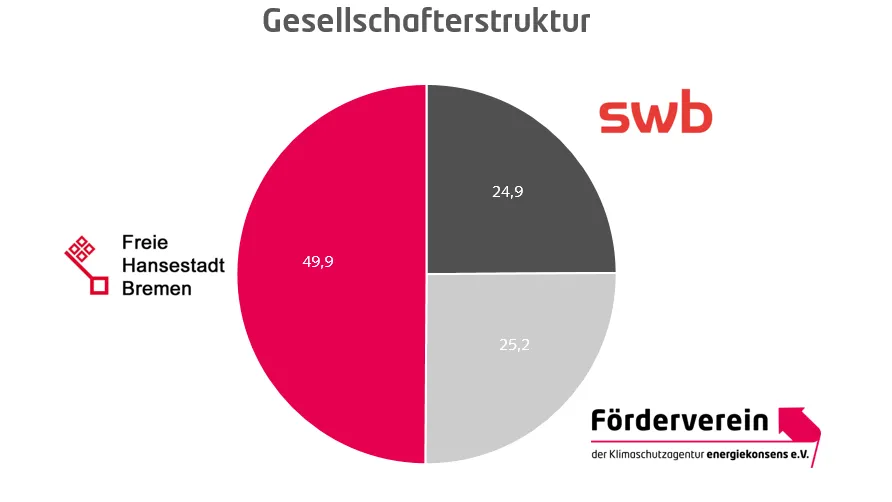 Gesellschafterstruktur von energiekonsens