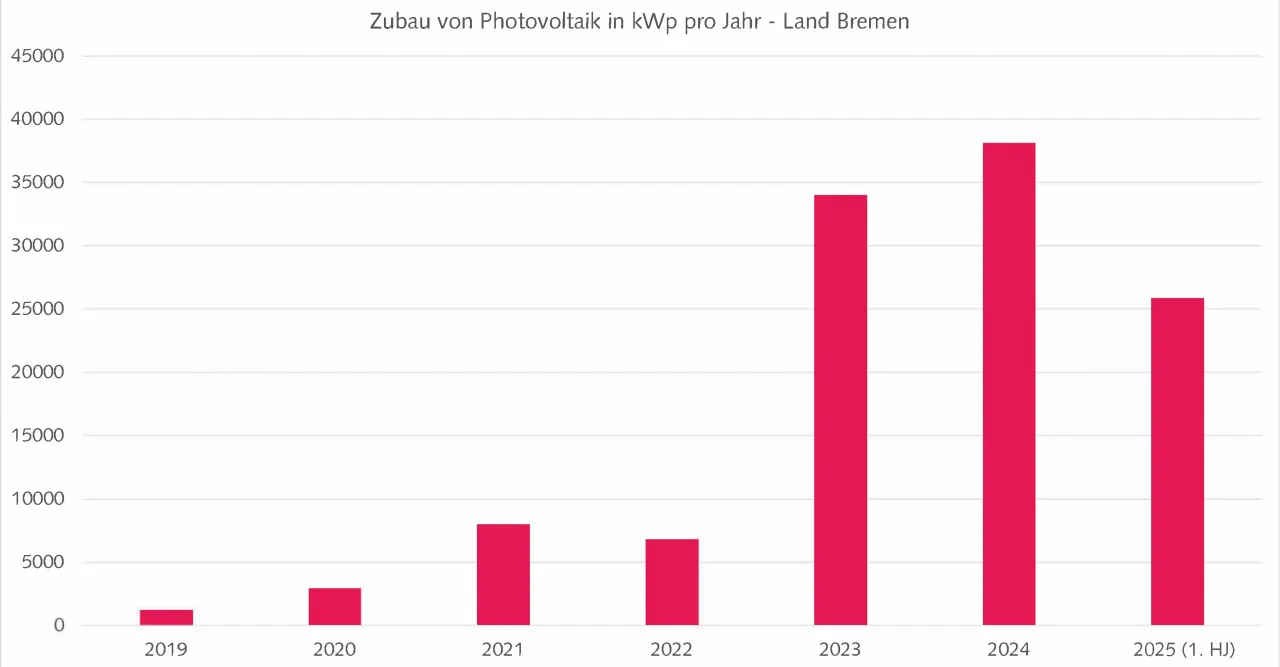 PV Zubau 1.HJ Halbjahr 25