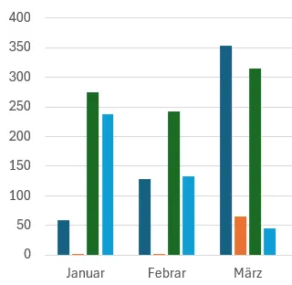 Das Diagramm zeigt Stromproduktion, -Bezug und -Verbrauch
