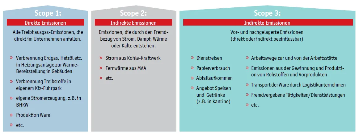 Infografik Scope 1-3 der CO2-Bilanz