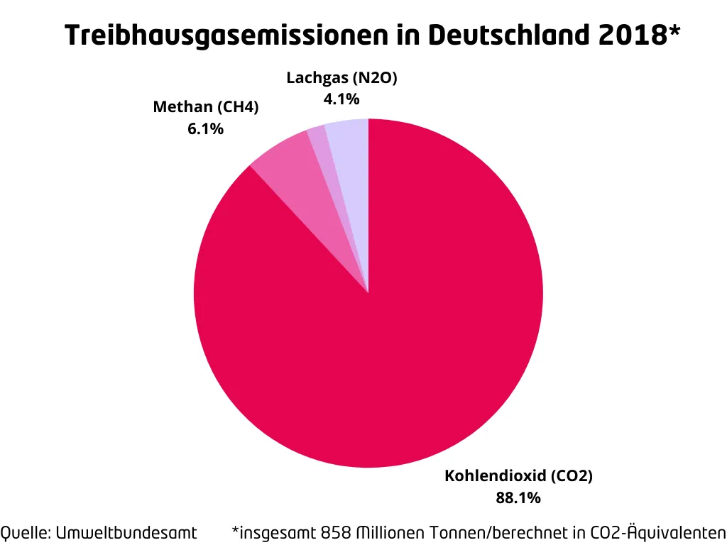 Diagramm Treibhausgasemissionen in Deutschland 2018