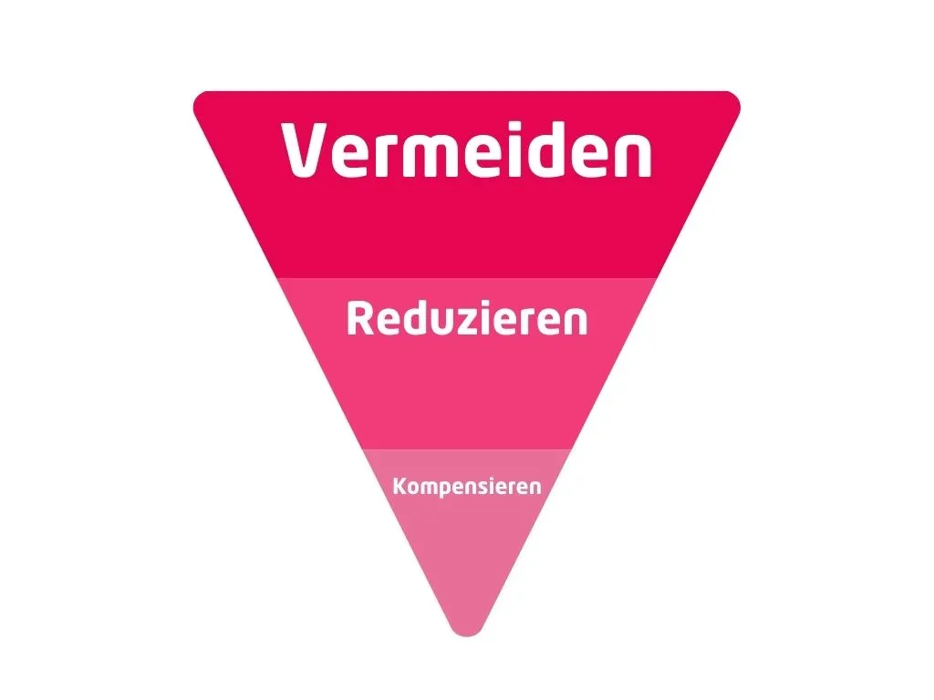 Diagramm: Vermeiden, reduzieren, kompensieren