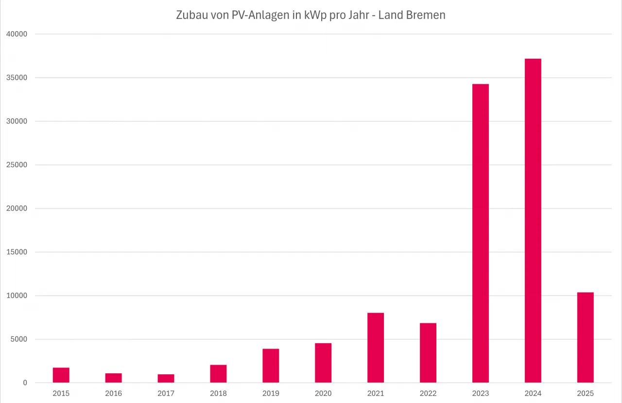 PV-Zubau im Land Bremen in kWp bis Q1 2025
