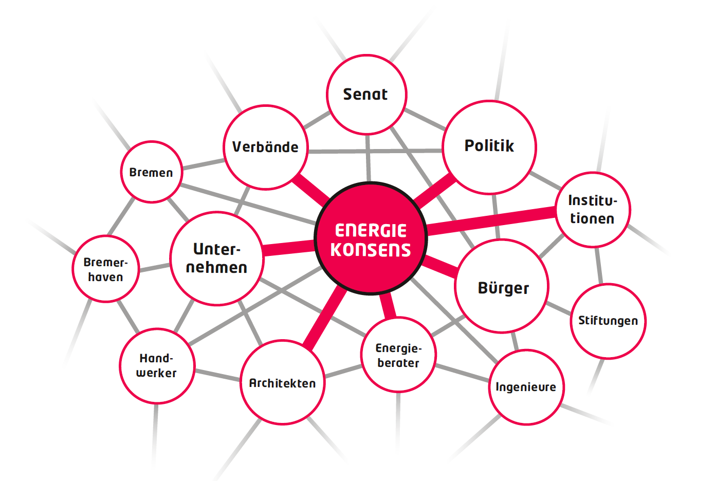 Rolle und Vernetzung von energiekonsens