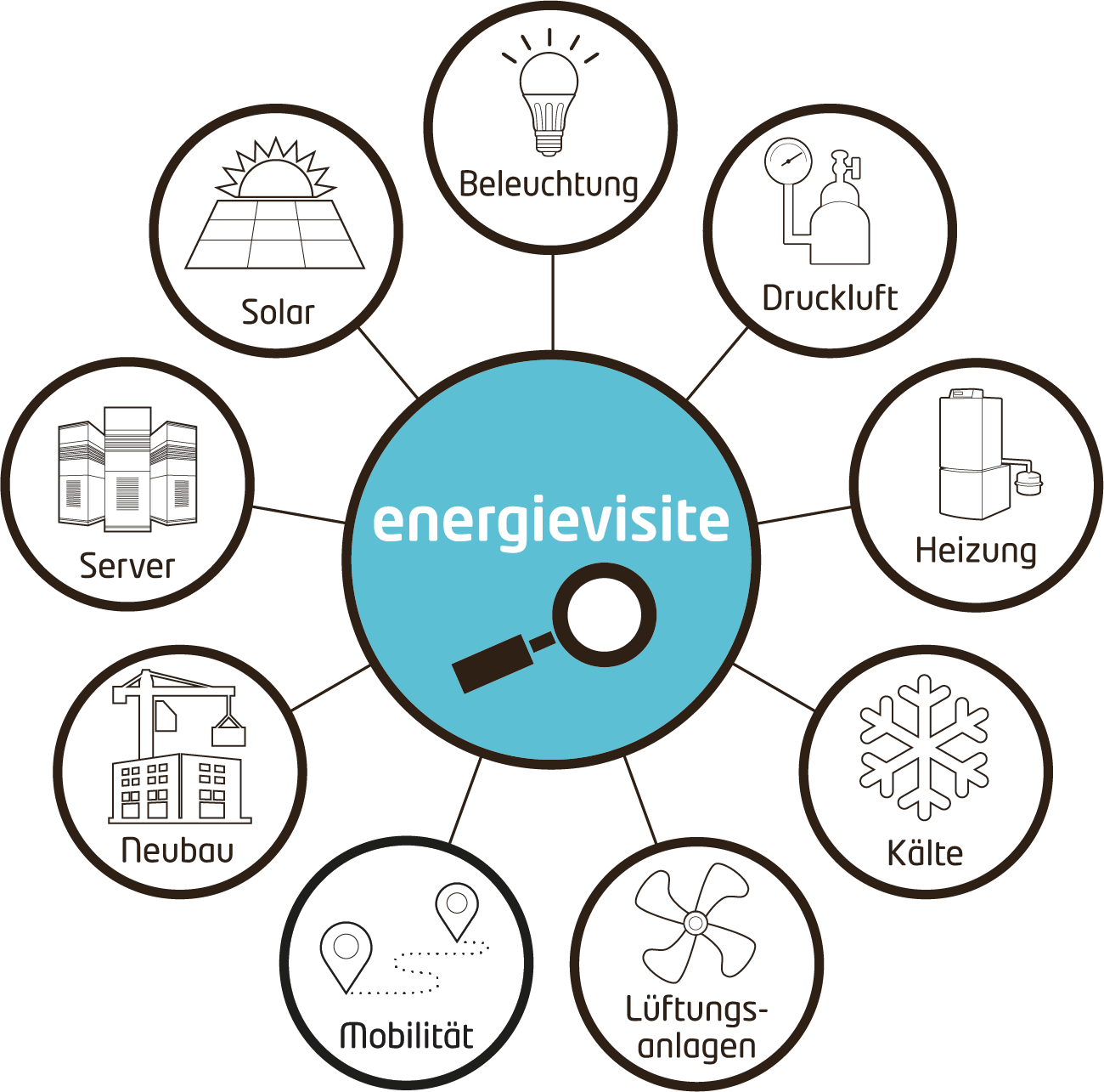 Spinne energievisiten mit Mobilität