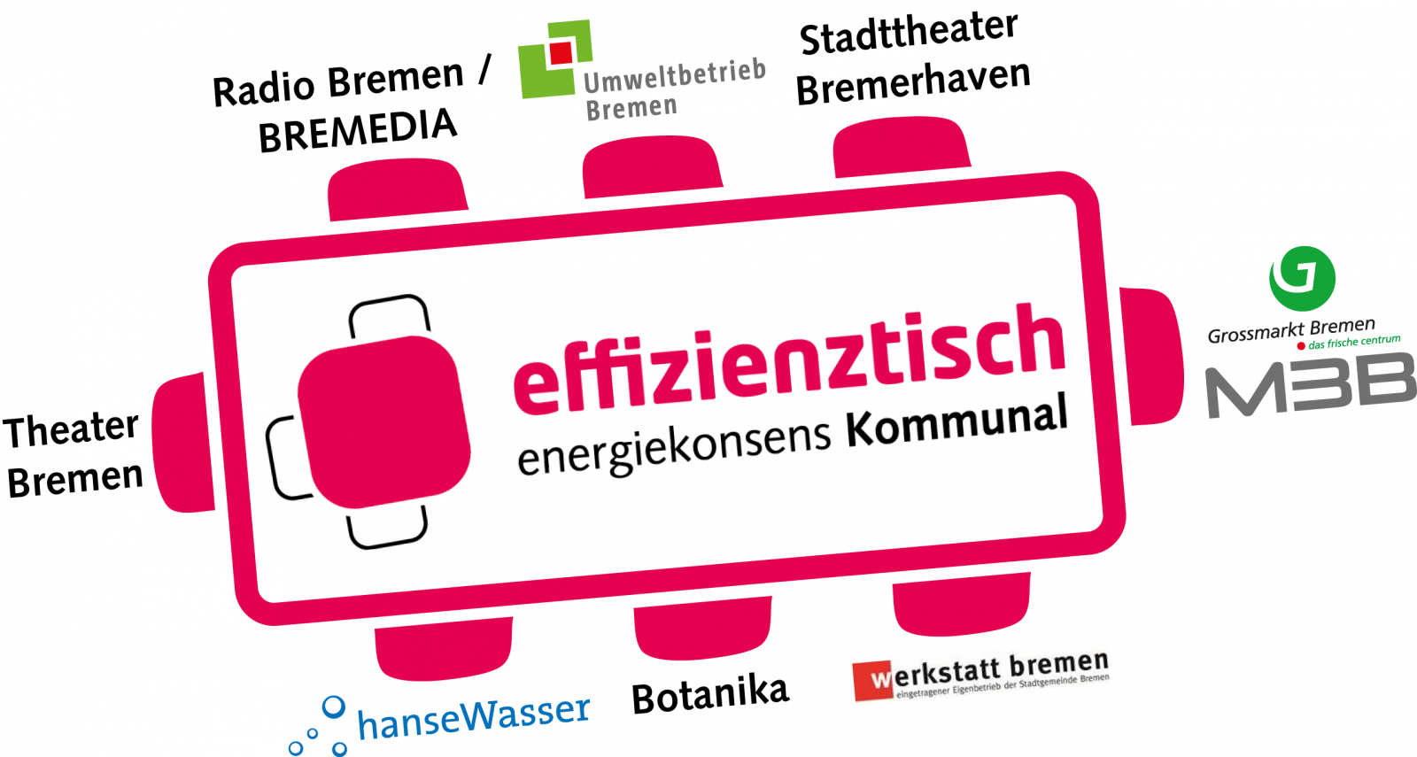 Teilnehmende Unternehmen am Effizienztisch energiekonsens Kommunal