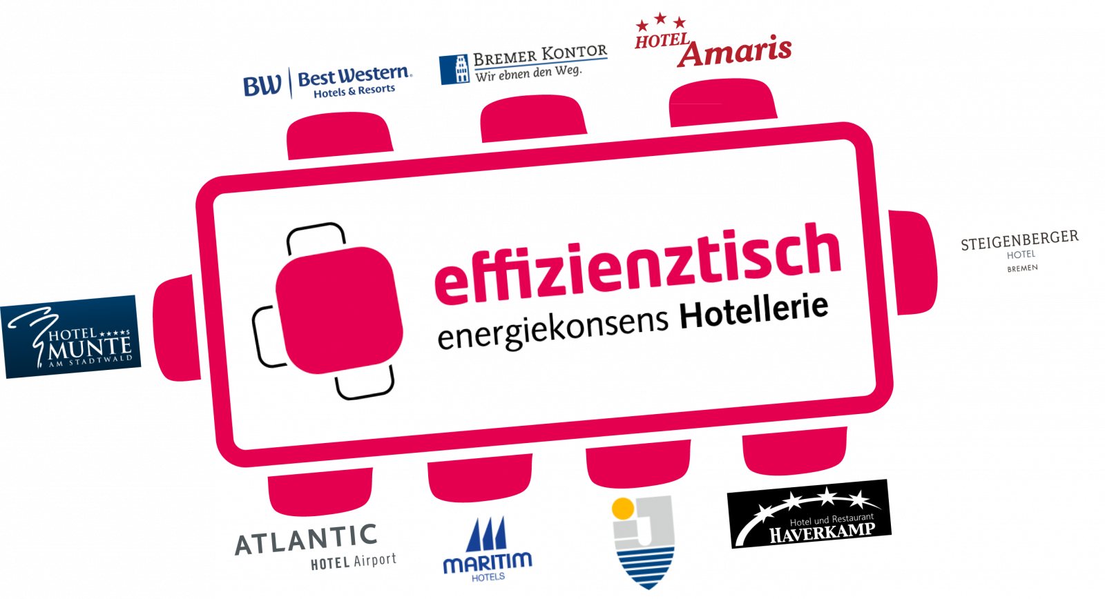 Teilnehmende Unternehmen am Effizienztisch energiekonsens Hotellerie