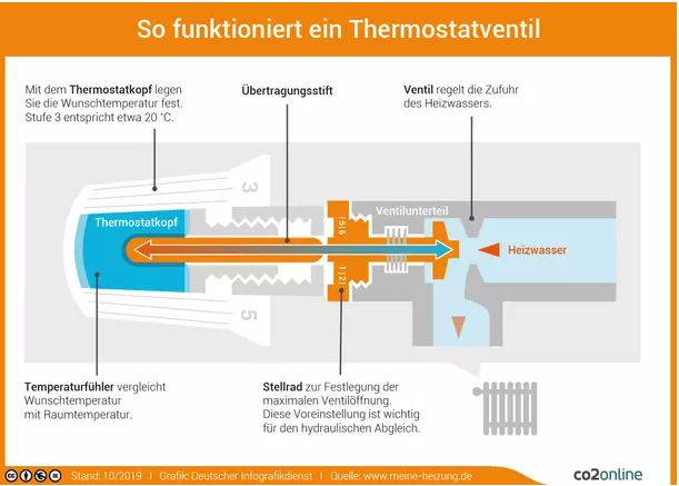 So funktioniert das Thermostatventil
